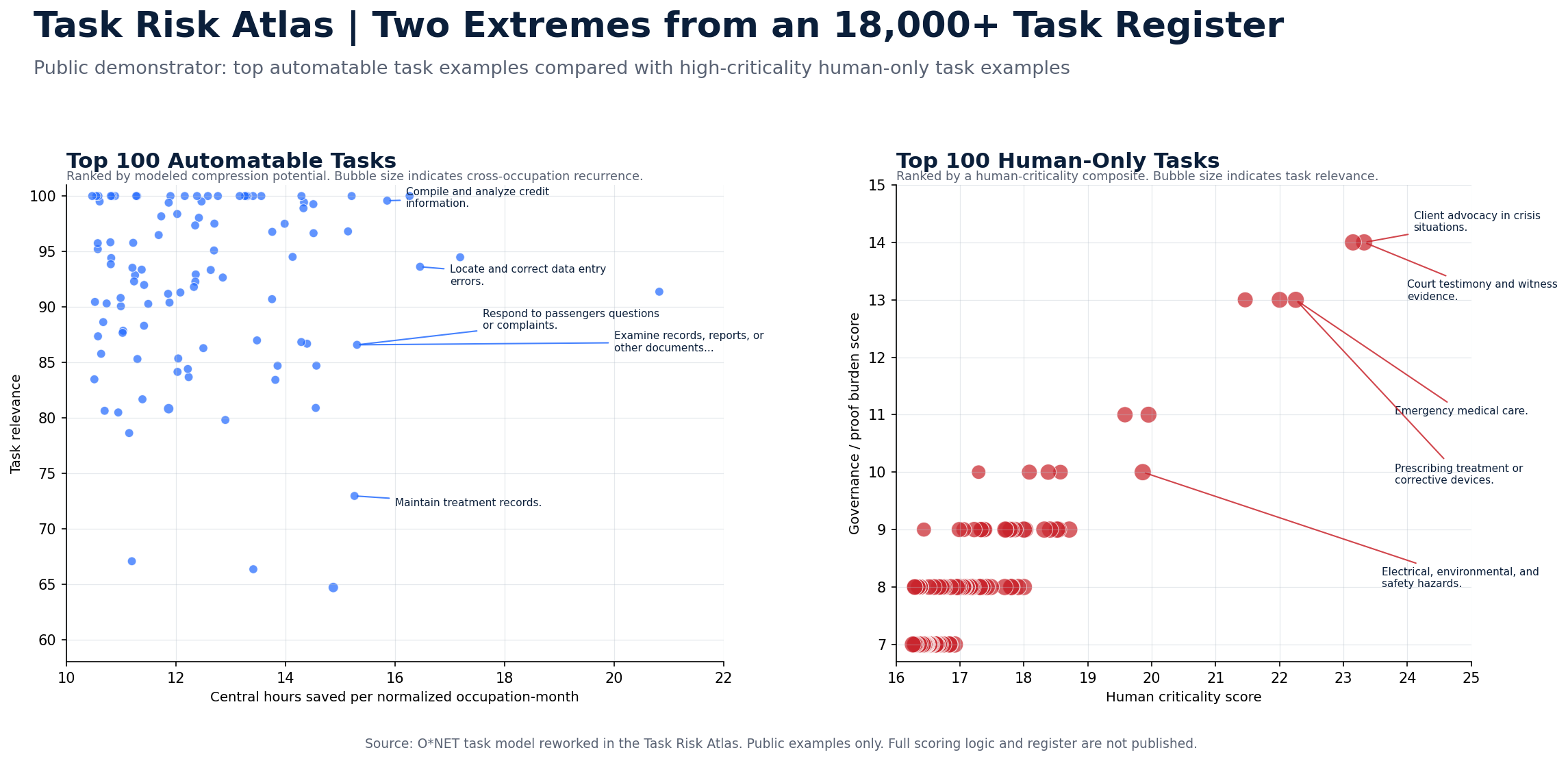 Task Risk Atlas public demonstrator comparing high-compression tasks with high-criticality human-only tasks