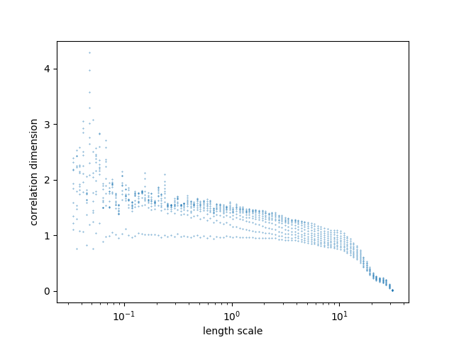 Correlation Dimension