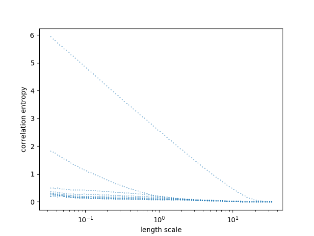 Correlation Entropy