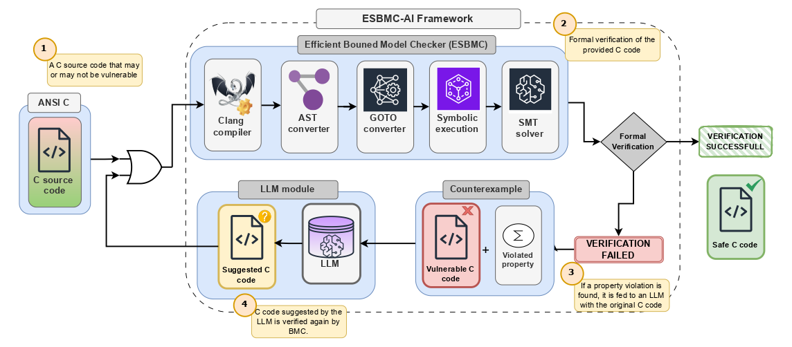 ESBMC-AI Visual Abstract