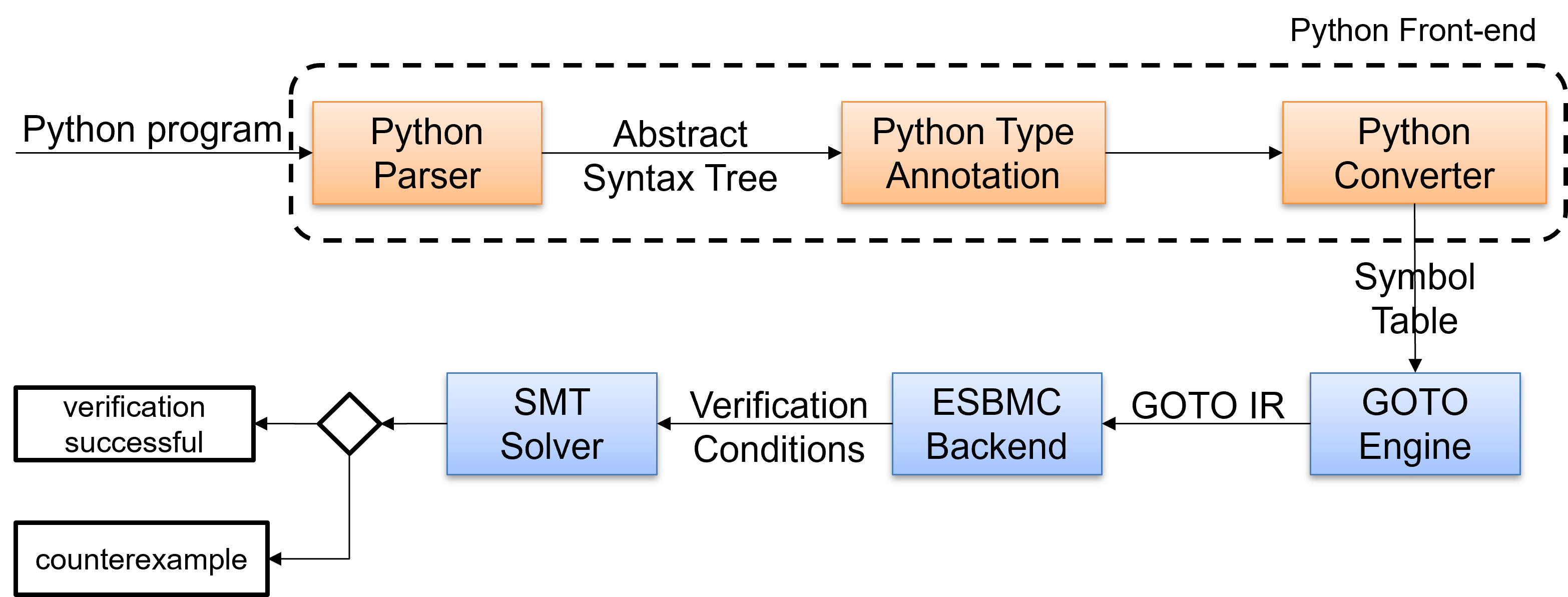 ESBMC Python Frontend Architecture