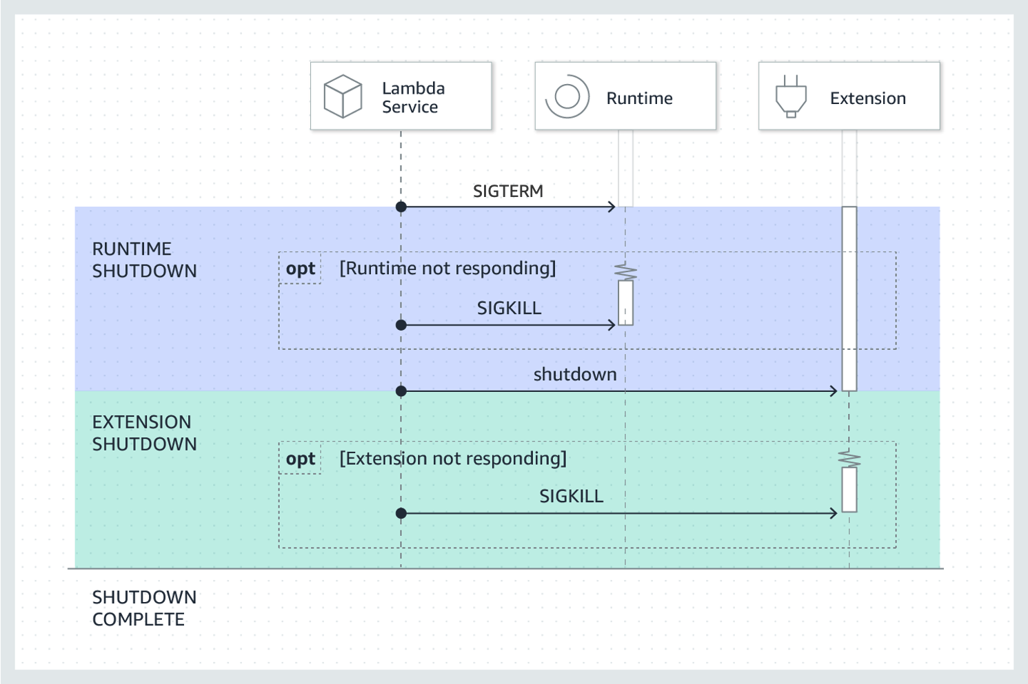 lambda extension shutdown phase