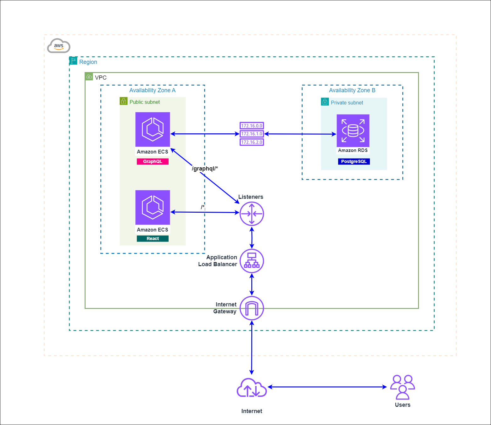 AWS network