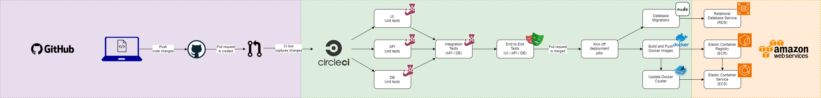 CI/CD with Github and CircleCI