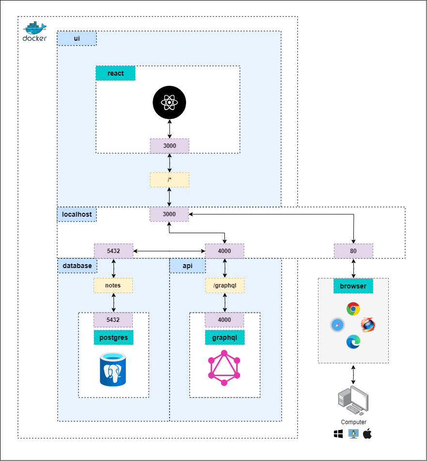 System overview