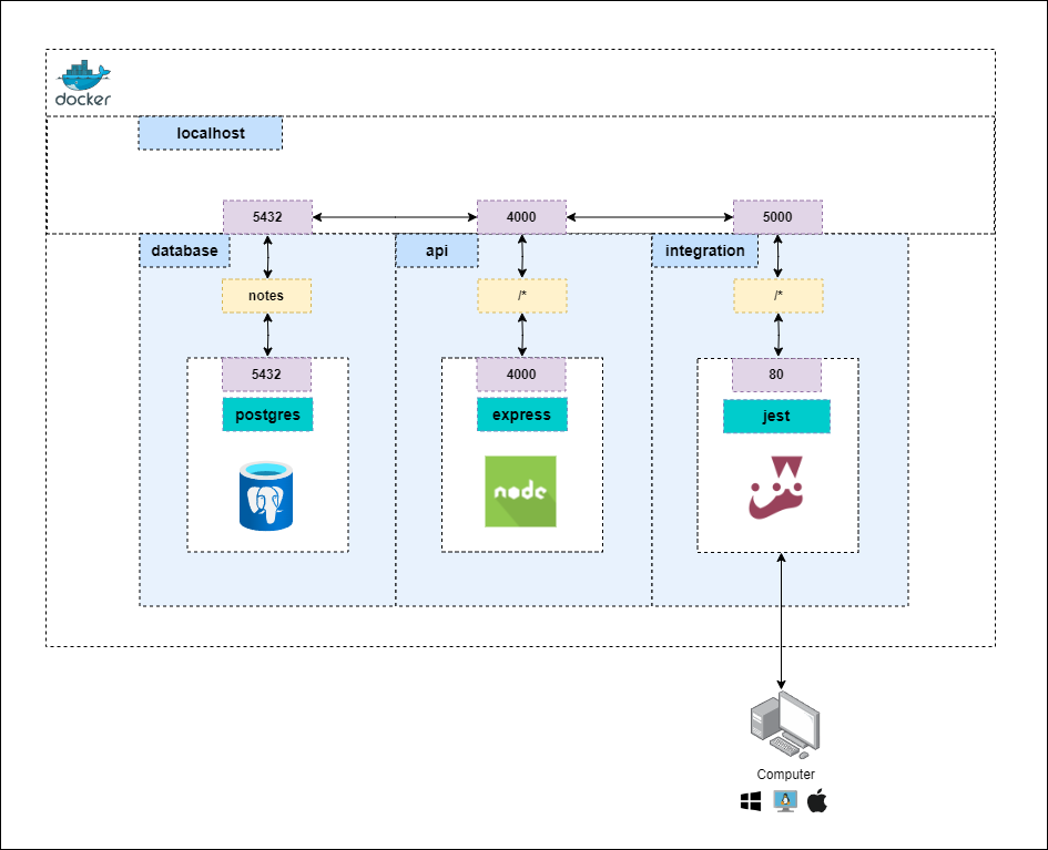 Integration tests