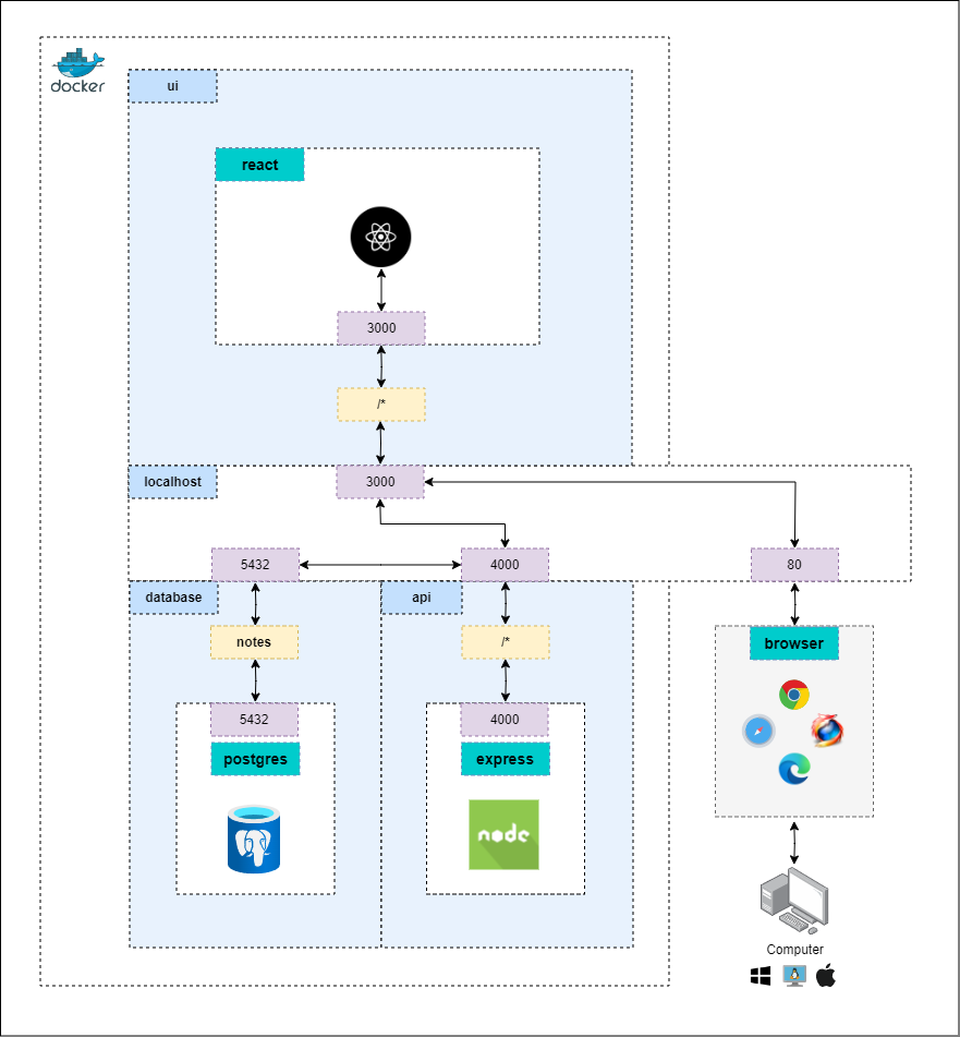 System overview