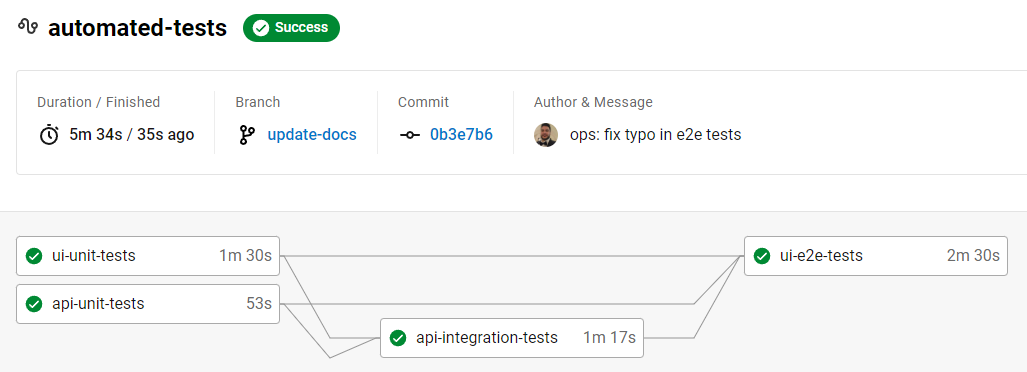 CircleCI automated tests