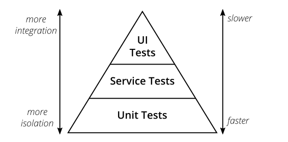 Mike Cohn's test pyramid