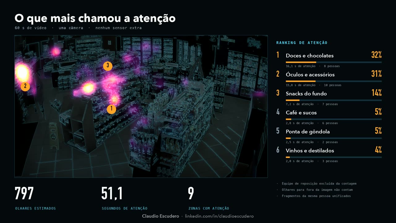 Ranking de atenção por zona