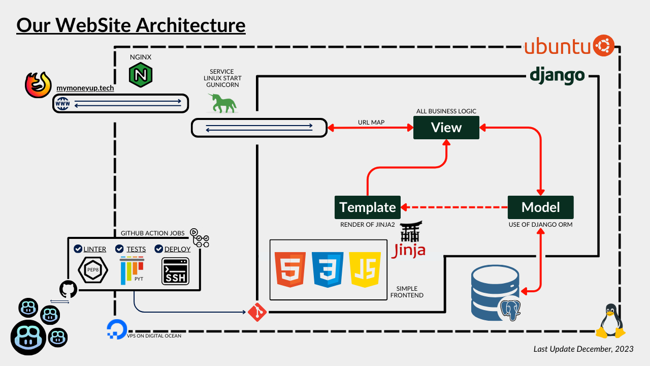 Architecture of Project