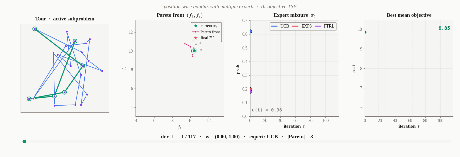 D&L learning to construct Pareto optimal solutions in real time