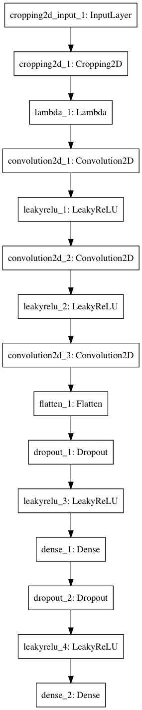 Model Visualization