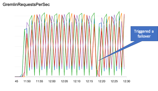 Rotating Endpoints