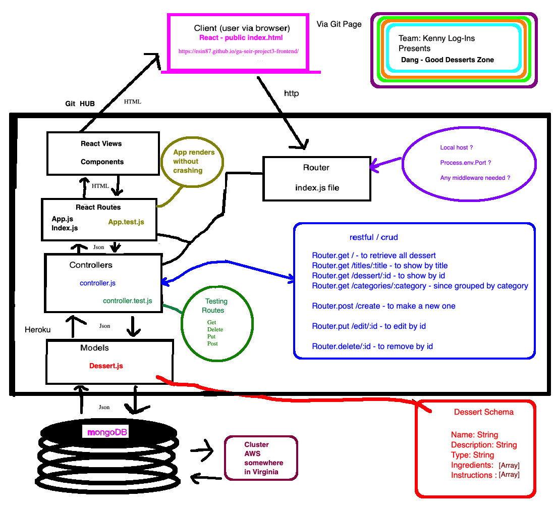 The request-response cycle for Dang Good Dessert Zone