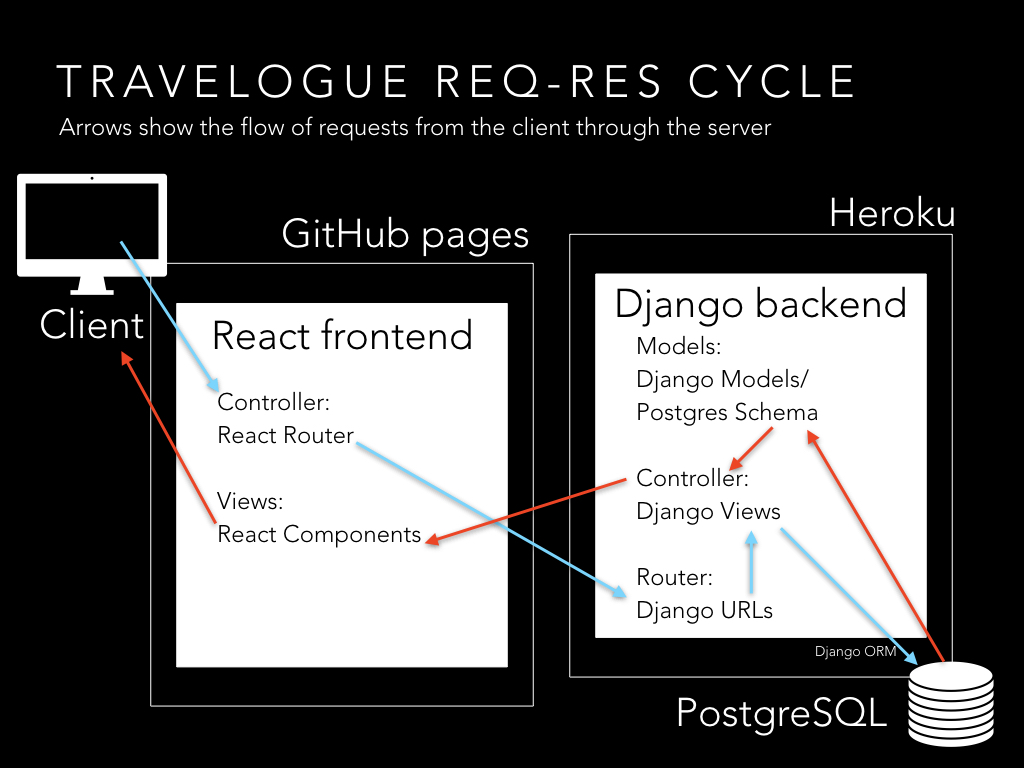 Screenshot of req-res cycles