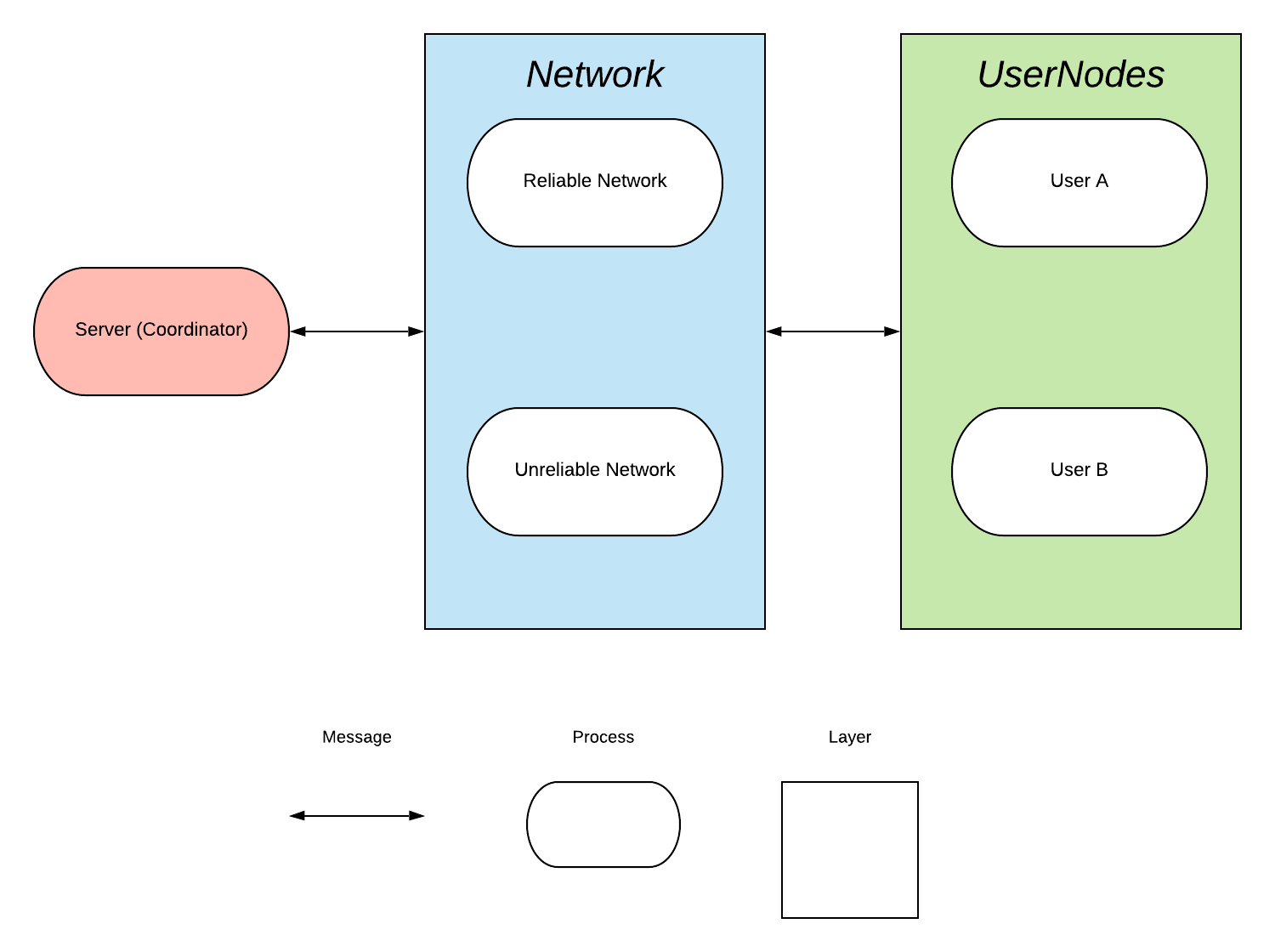 Two-Phase Commit