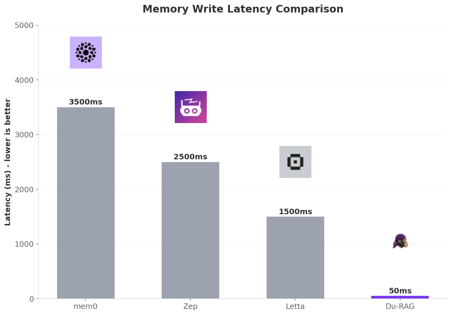 Latency Comparison