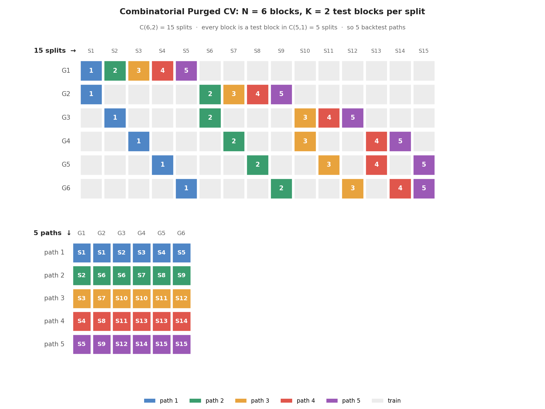C(6, 2) = 15 splits over 6 blocks tile into 5 backtest paths. Top panel: each split tests 2 blocks, and the number in a test cell is the path that block's out-of-sample prediction feeds. Bottom panel: the 5 reconstructed paths, each cell labelled with the split that produced that block's prediction.