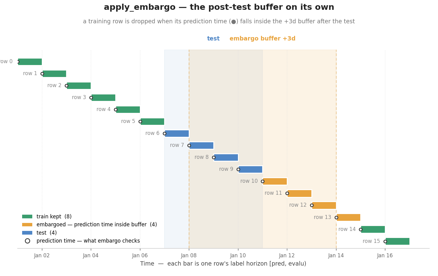 apply_embargo on a mid-series test block: training rows whose prediction time falls inside the post-test buffer are dropped, while rows before the test are kept.