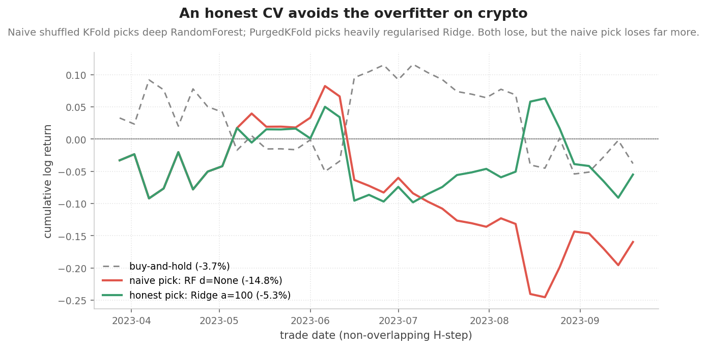 Honest CV avoids the overfitter on crypto: cumulative log-return curves for naive-selected RandomForest, PurgedKFold-selected Ridge, and buy-and-hold over a 180-bar held-out window.