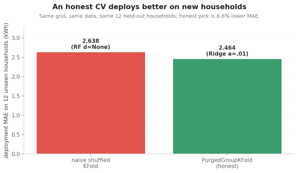 Honest CV deploys better on new LCL households: naive shuffled KFold picks deep RandomForest and deploys at 2.638 kWh; PurgedGroupKFold picks Ridge and deploys at 2.464 kWh.