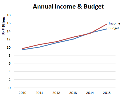 Image of My Version of QC Annual Income Budget