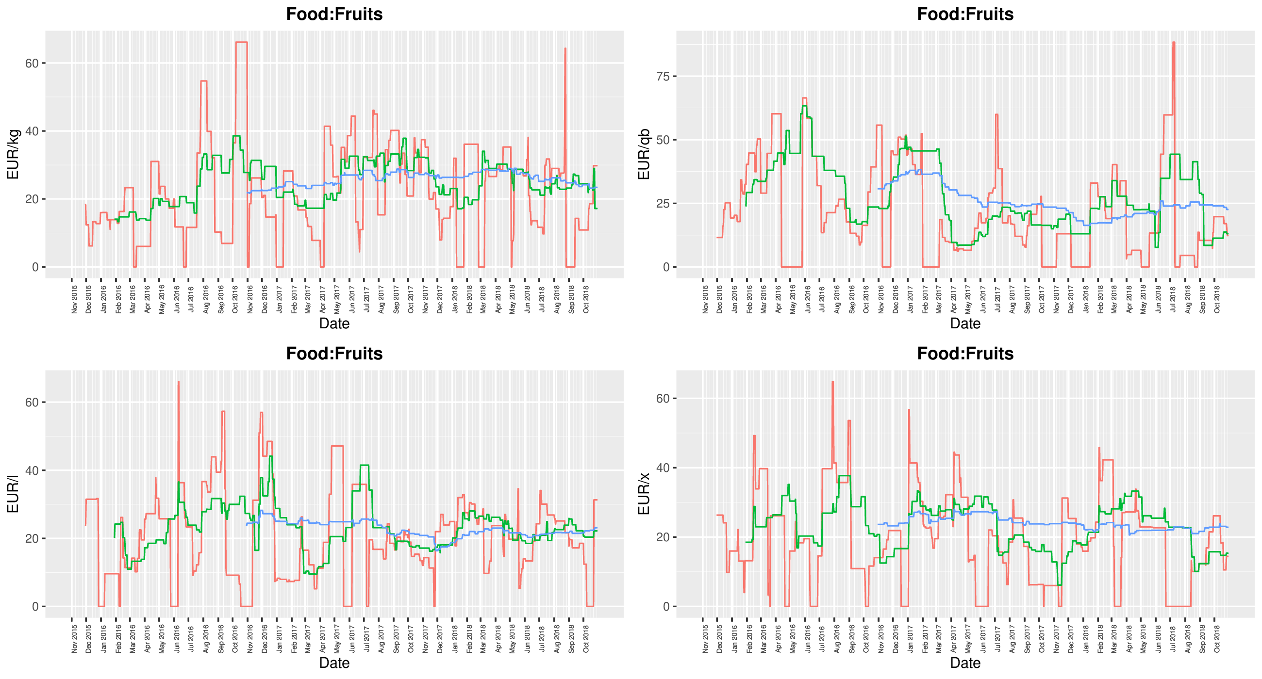 example of food volume plot