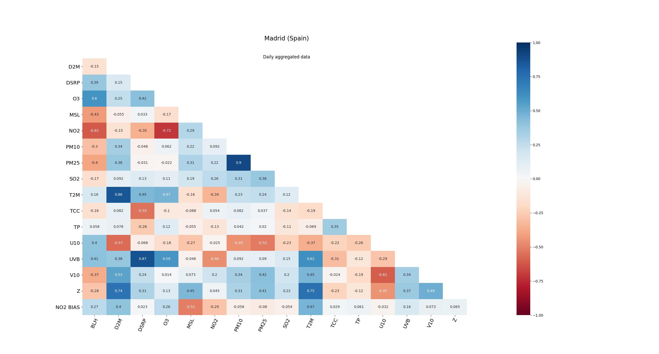 Correlations Daily data