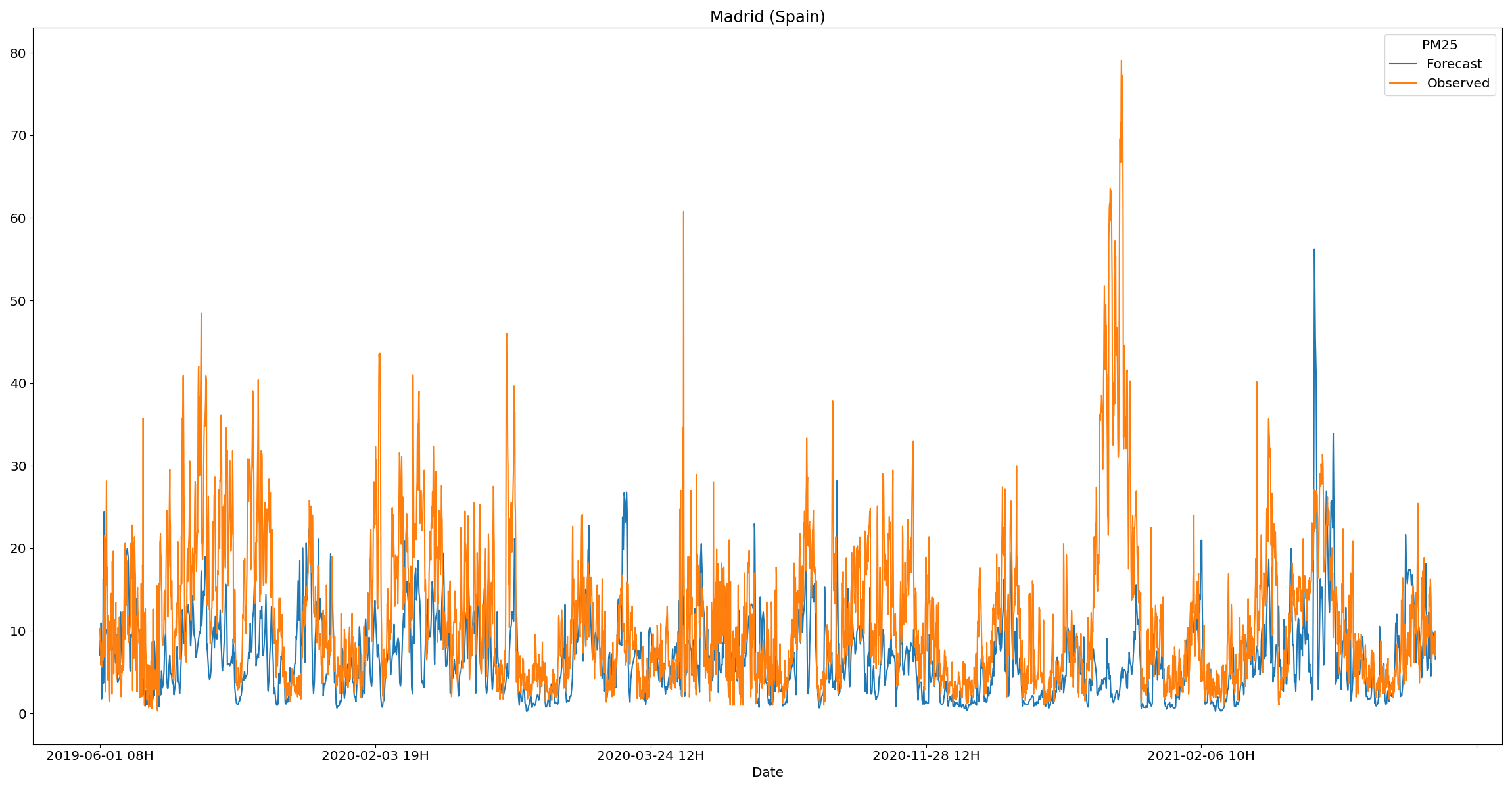 Station Data