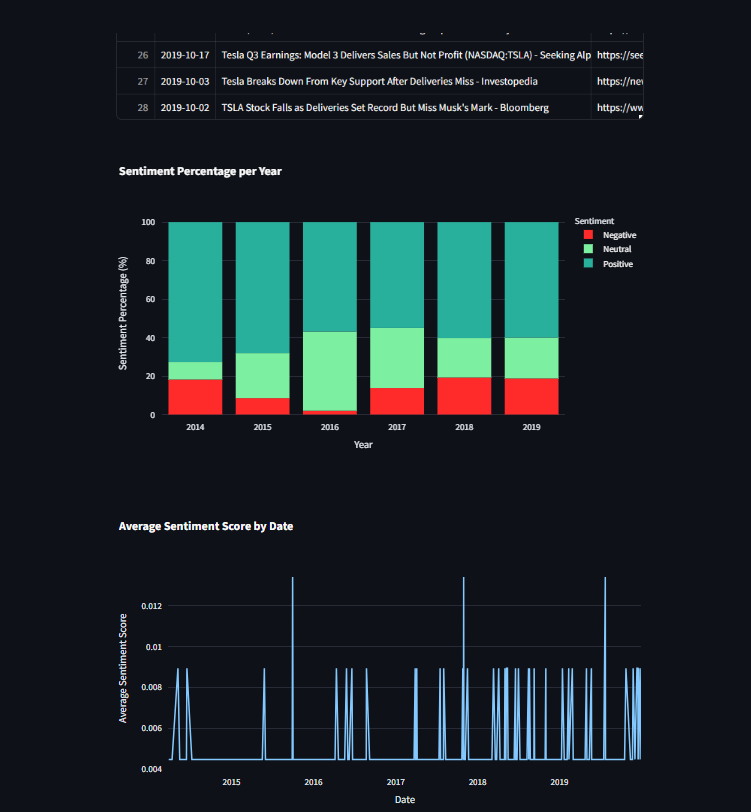 Visualizing News Data