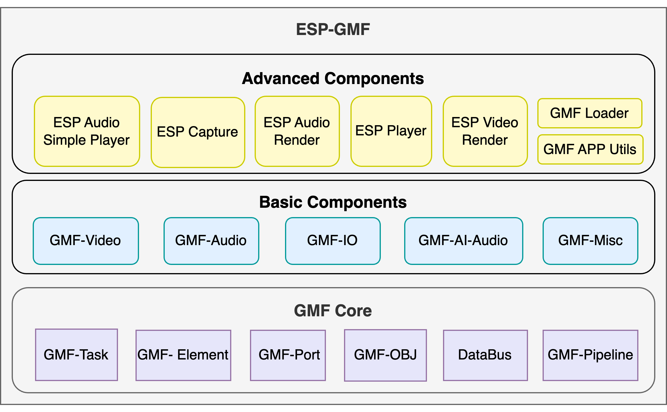 ESP-GMF System Diagram
