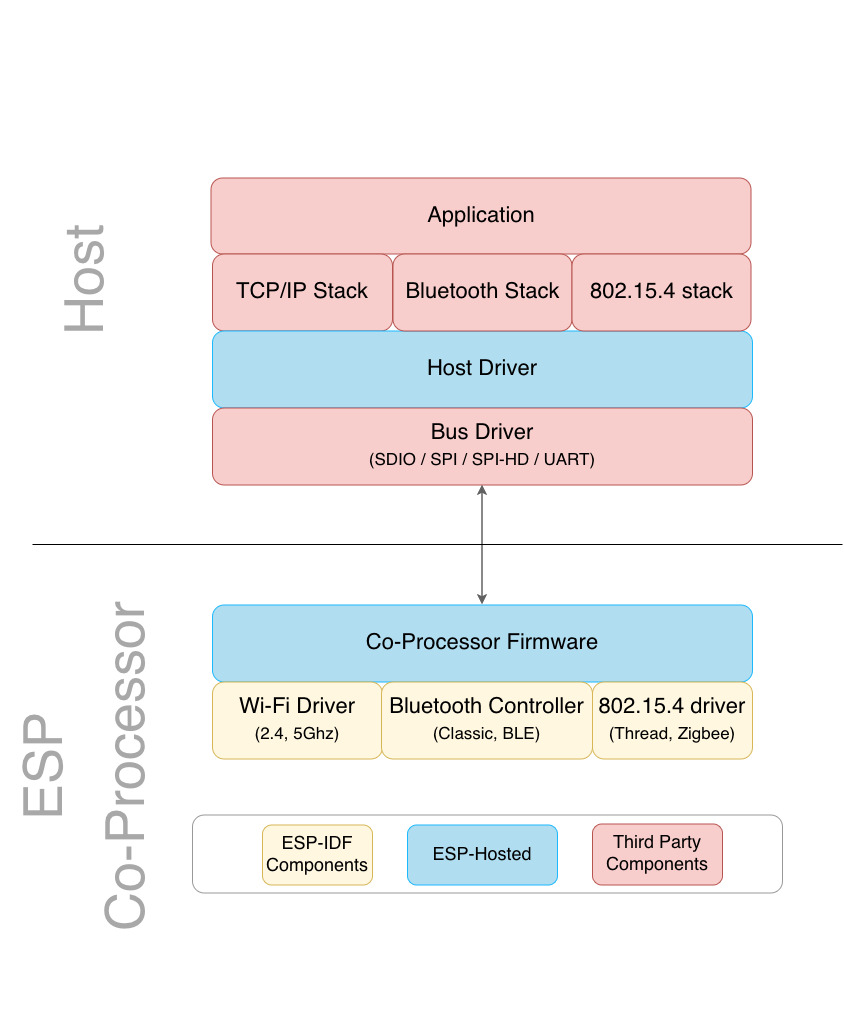The host runs an application above a TCP/IP stack, a Bluetooth stack and an 802.15.4 stack, with the ESP-Hosted host driver and a bus driver below them. Over SDIO, SPI, SPI-HD or UART sits the ESP co-processor, whose ESP-Hosted firmware runs above the ESP-IDF Wi-Fi, Bluetooth and 802.15.4 drivers.
