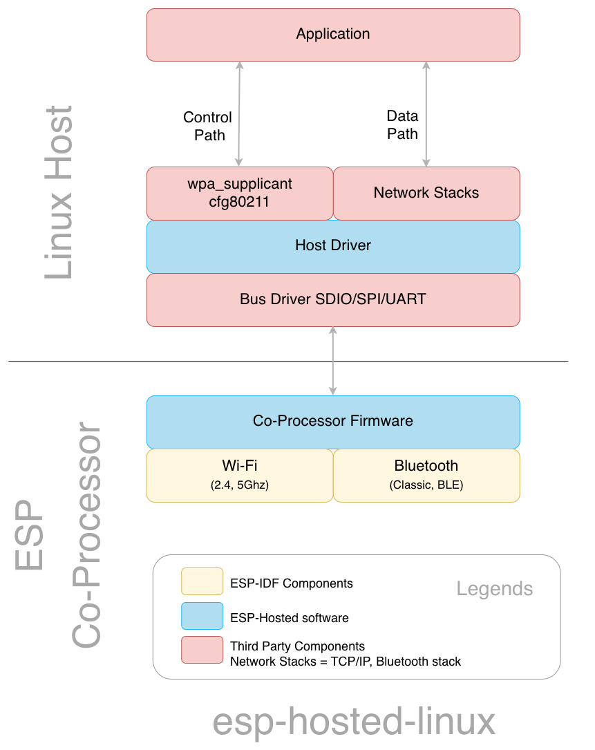 On a Linux host the application reaches wpa_supplicant through cfg80211 on the control path and the TCP/IP stack on the data path. Below them the ESP-Hosted host driver and the bus driver talk to the ESP co-processor, which runs Wi-Fi and Bluetooth.