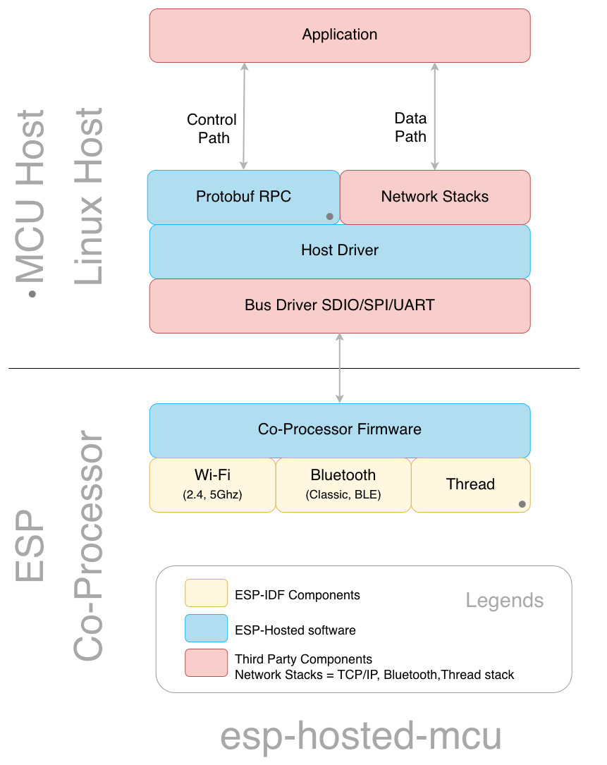On an MCU or Linux host the application reaches Protobuf RPC on the control path and the TCP/IP stack on the data path. Below them the ESP-Hosted host driver and the bus driver talk to the ESP co-processor, which runs Wi-Fi, Bluetooth and Thread.