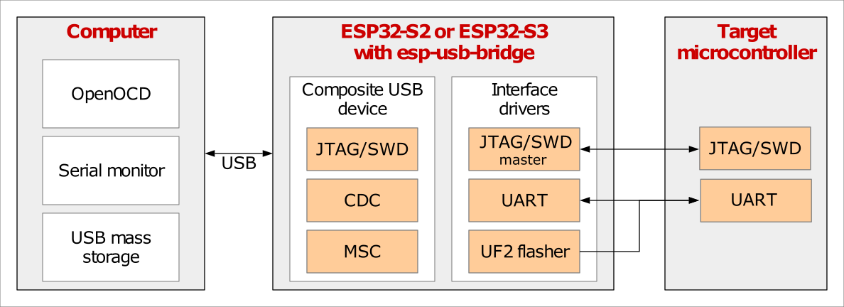 ESP USB Bridge concept