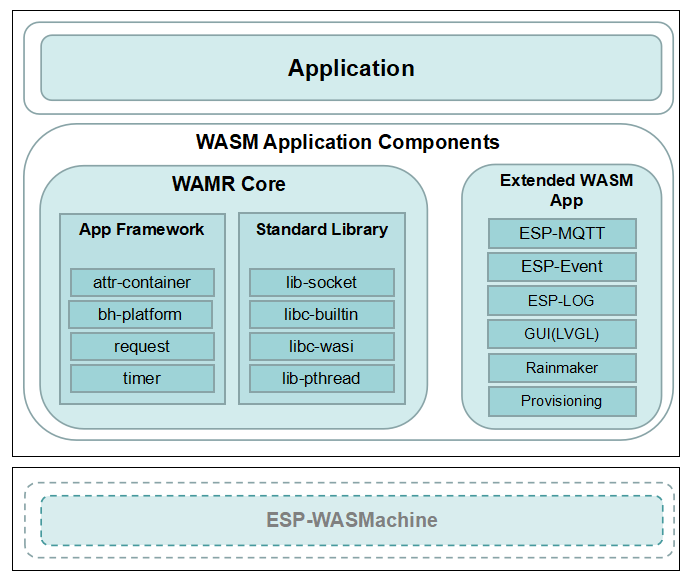 ESP-WDF Block Diagram