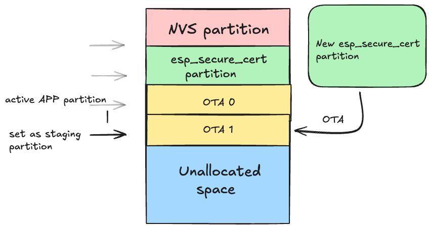Passive OTA Partition Approach