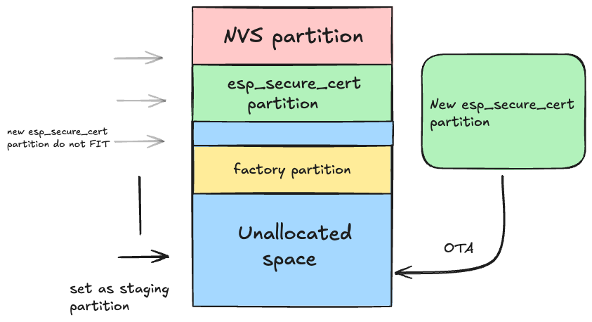 Unallocated Space Approach