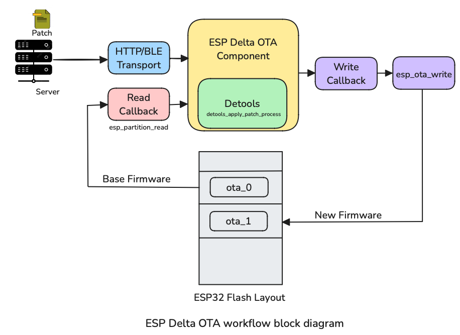 ESP Delta OTA Block Diagram