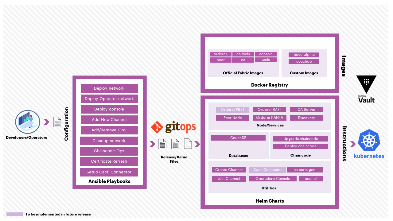 Hyperledger Bevel - Fabric