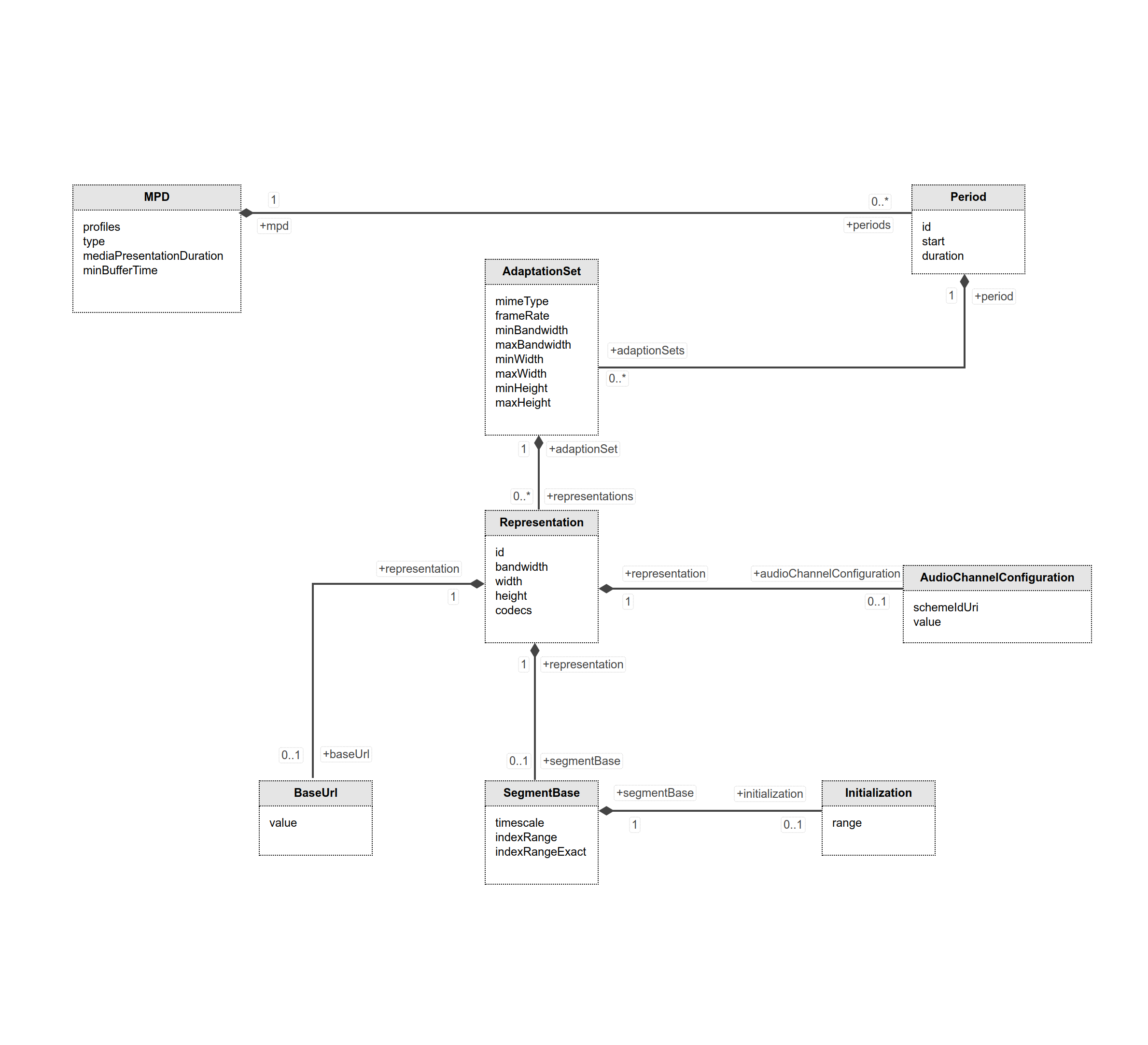 MPD model diagram