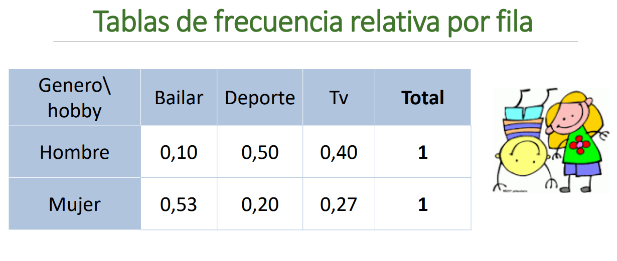 Tabla de contingencia relativa por filas