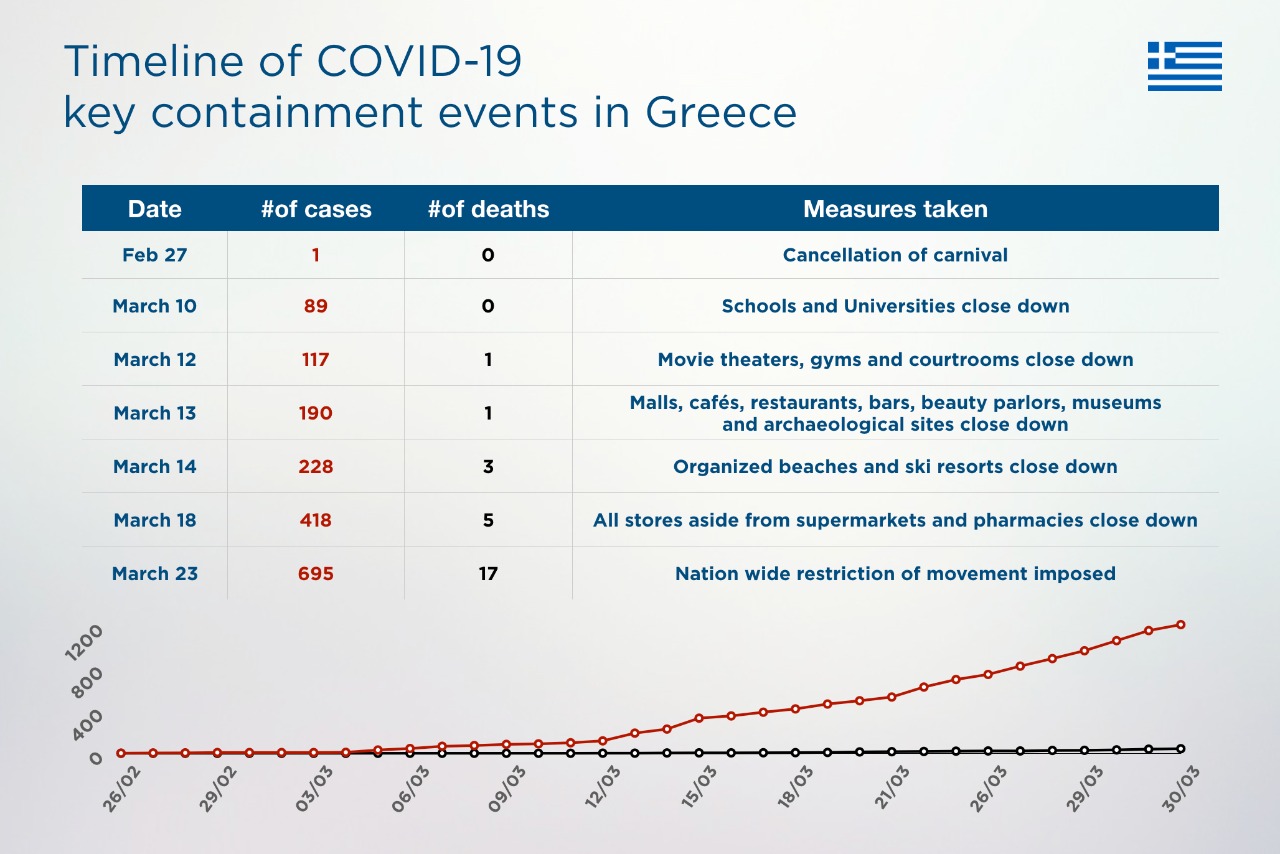 Timeline Key Containment Events in Greece