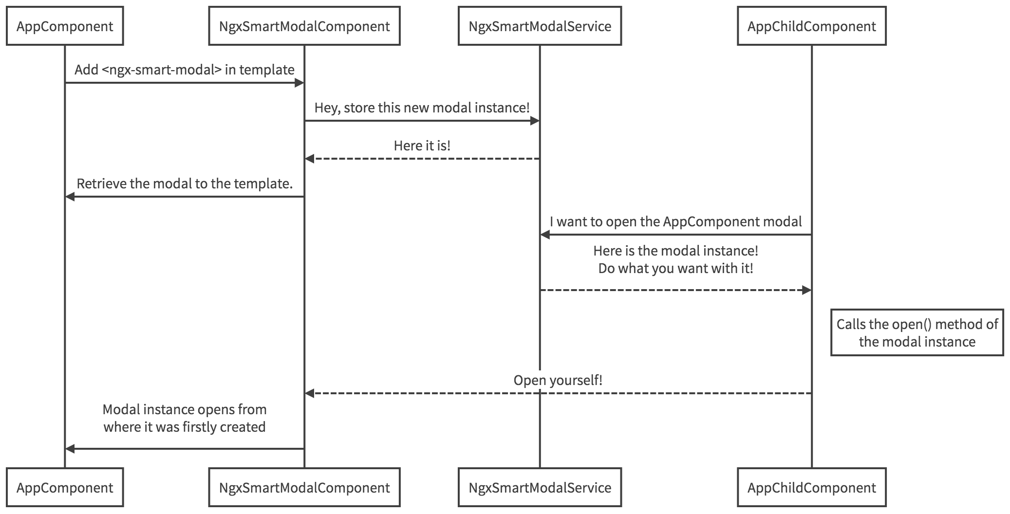 Sequence diagram