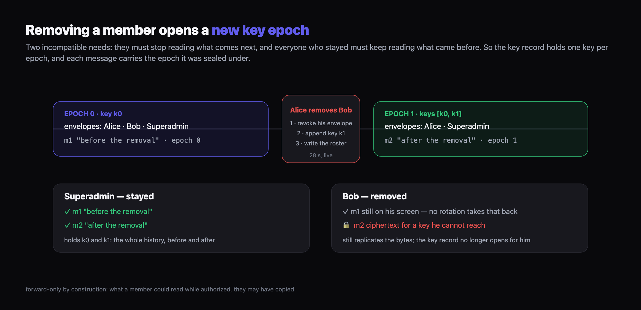 Removing a member opens a new key epoch: the remaining members read both epochs, the removed one reads only what came before