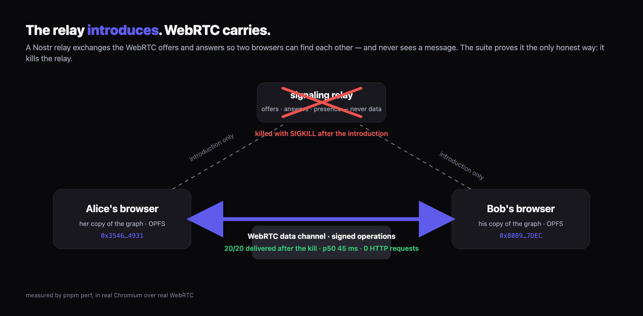 The relay introduces, WebRTC carries: killed after the introduction, 20 of 20 messages still arrive