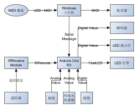 Data Flow