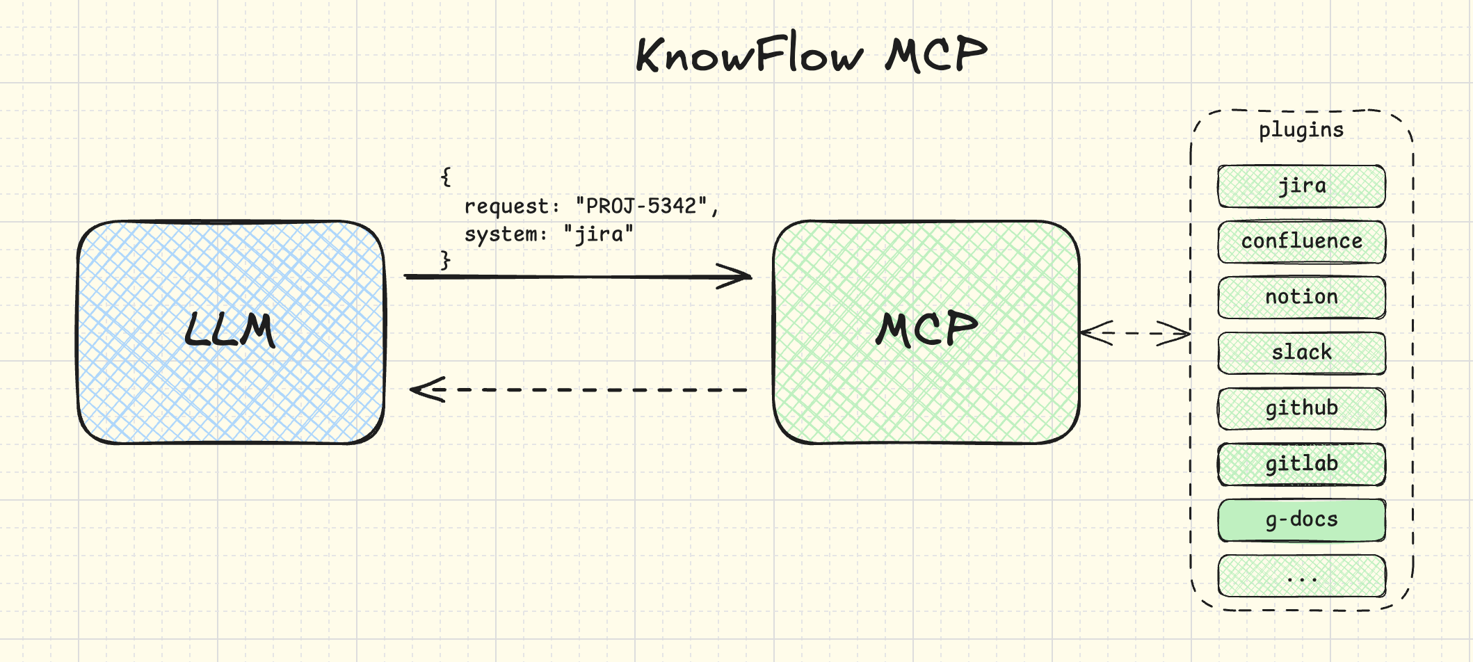 KnowFlow Architecture