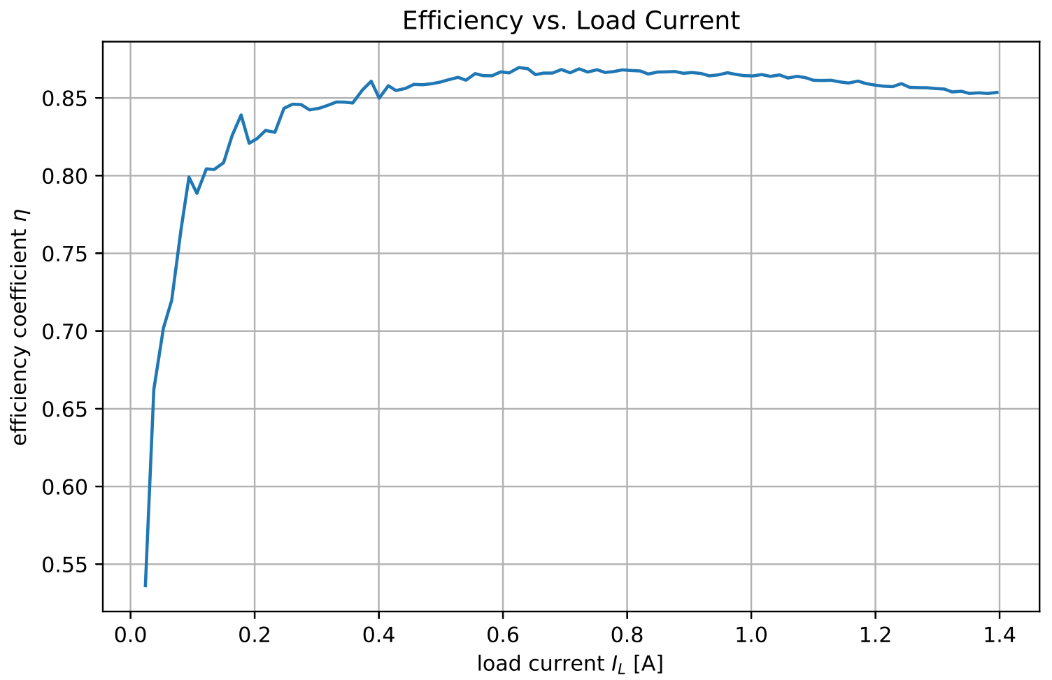results/Efficiency_vs_LoadCurrent.png